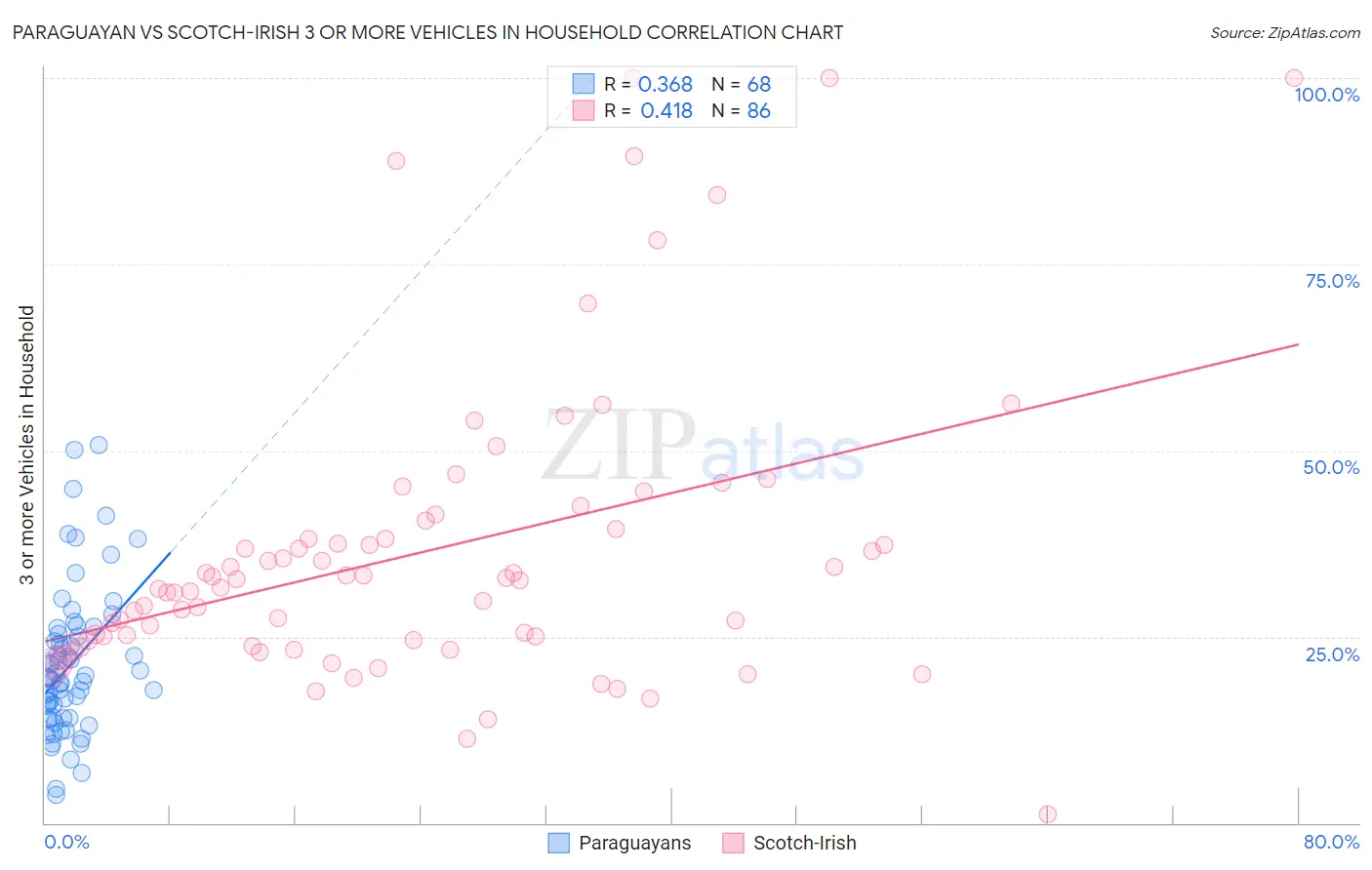 Paraguayan vs Scotch-Irish 3 or more Vehicles in Household