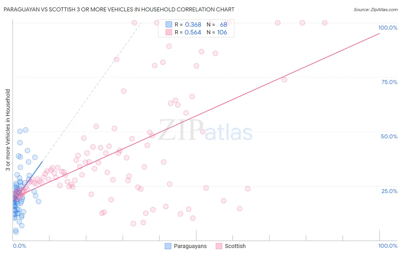 Paraguayan vs Scottish 3 or more Vehicles in Household