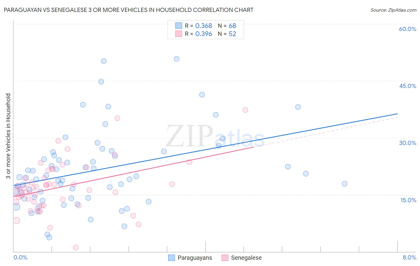 Paraguayan vs Senegalese 3 or more Vehicles in Household