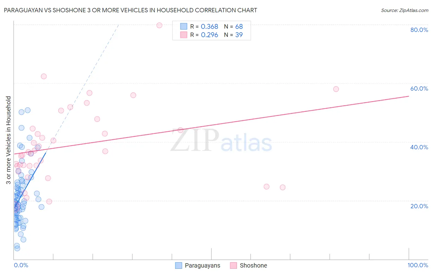 Paraguayan vs Shoshone 3 or more Vehicles in Household