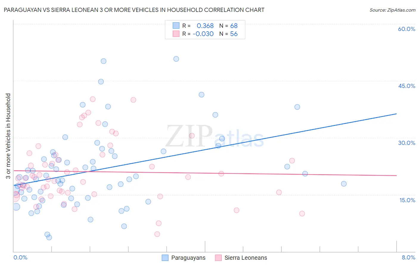 Paraguayan vs Sierra Leonean 3 or more Vehicles in Household