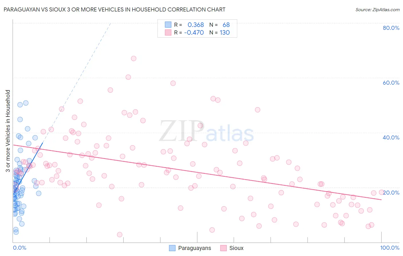 Paraguayan vs Sioux 3 or more Vehicles in Household