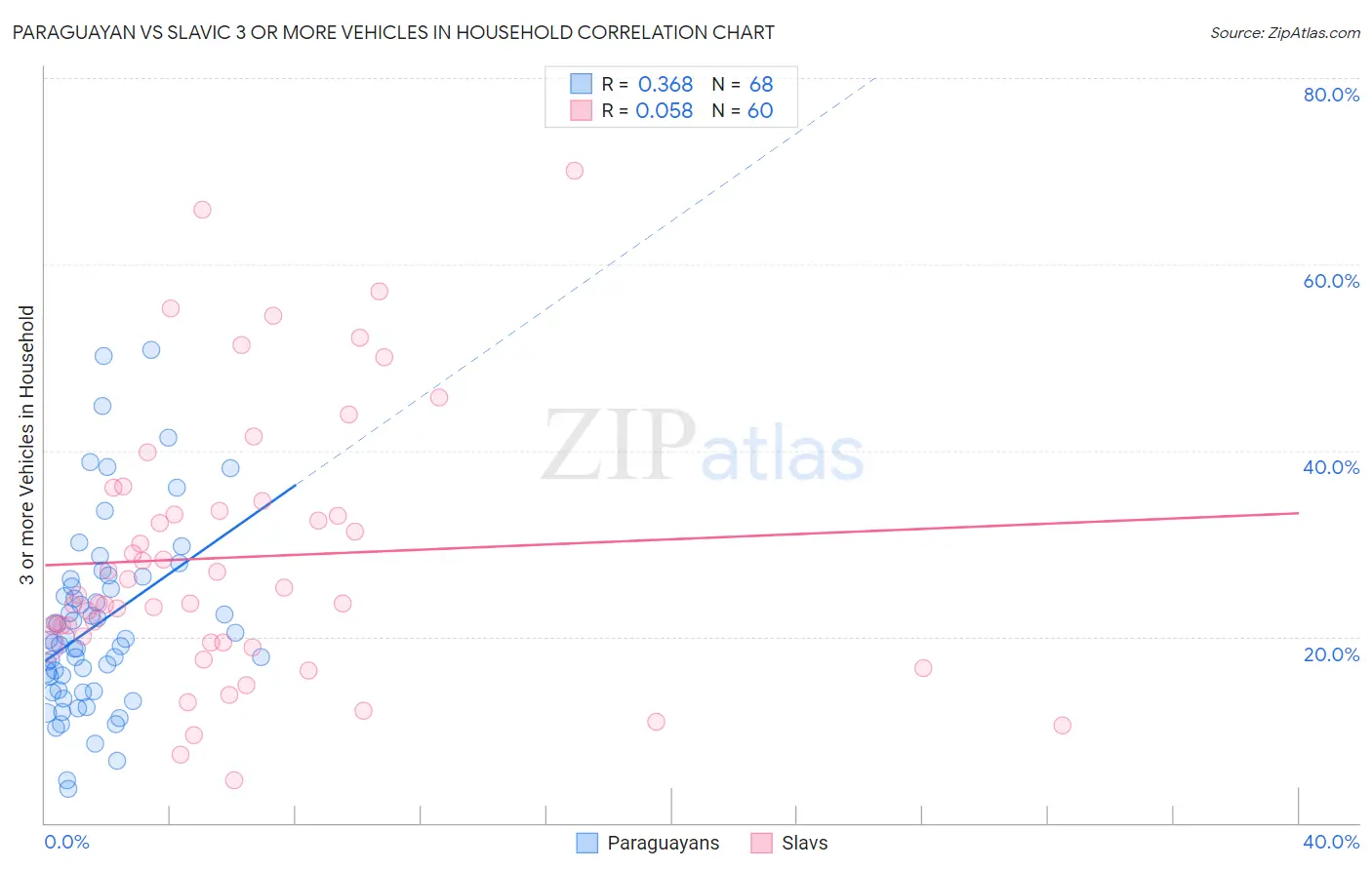 Paraguayan vs Slavic 3 or more Vehicles in Household