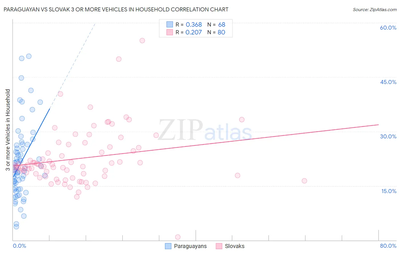 Paraguayan vs Slovak 3 or more Vehicles in Household