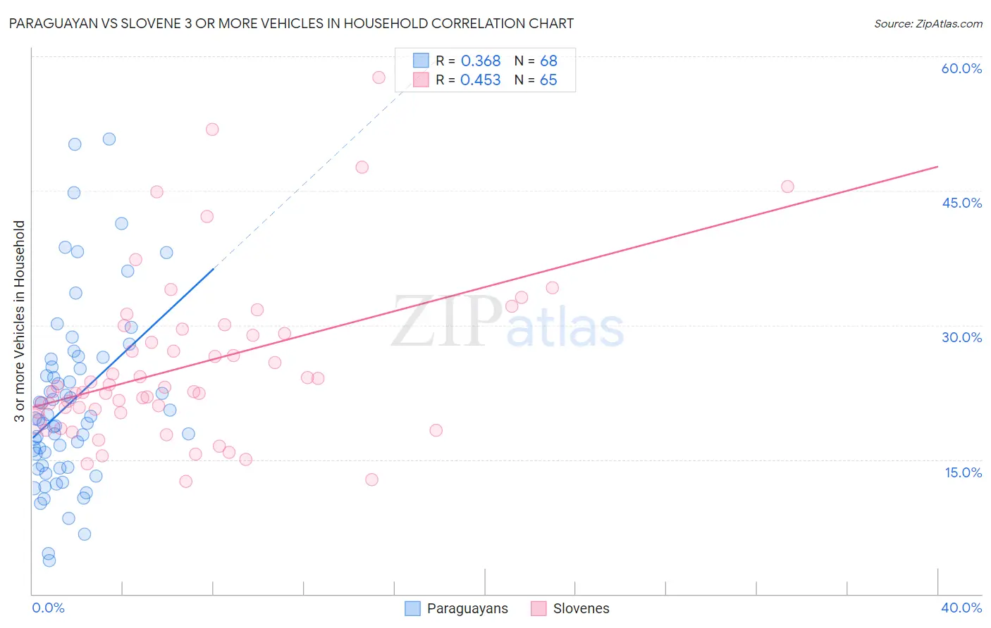 Paraguayan vs Slovene 3 or more Vehicles in Household