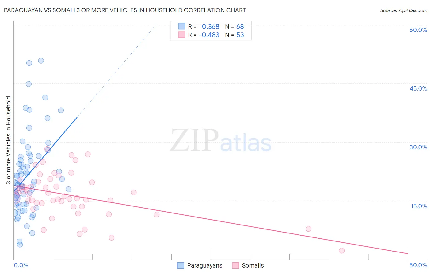 Paraguayan vs Somali 3 or more Vehicles in Household