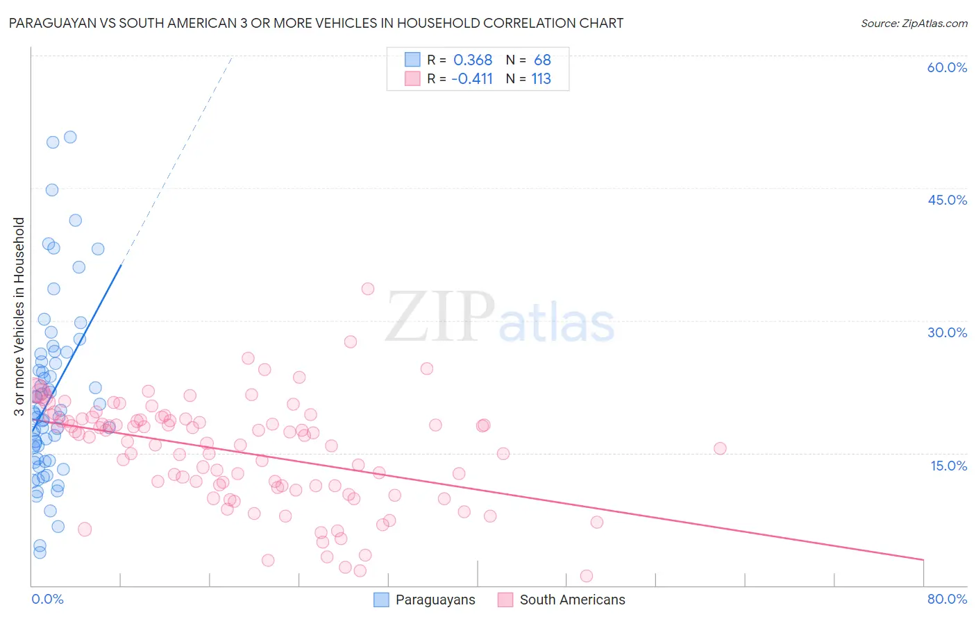 Paraguayan vs South American 3 or more Vehicles in Household