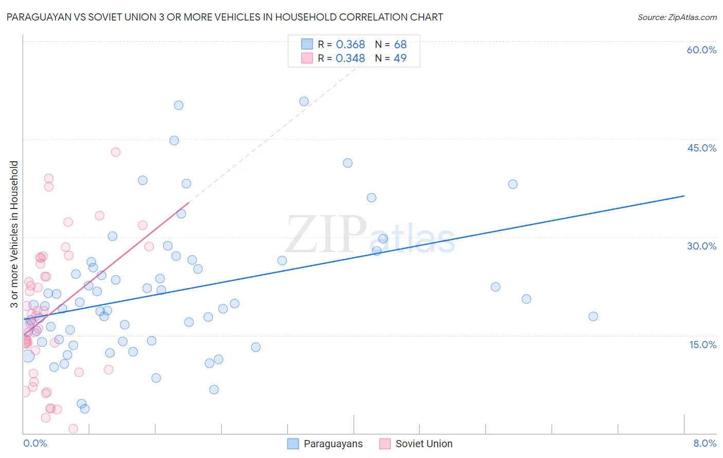 Paraguayan vs Soviet Union 3 or more Vehicles in Household