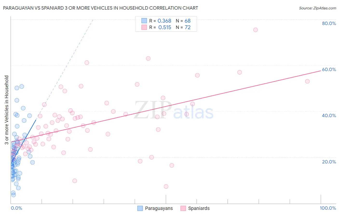 Paraguayan vs Spaniard 3 or more Vehicles in Household
