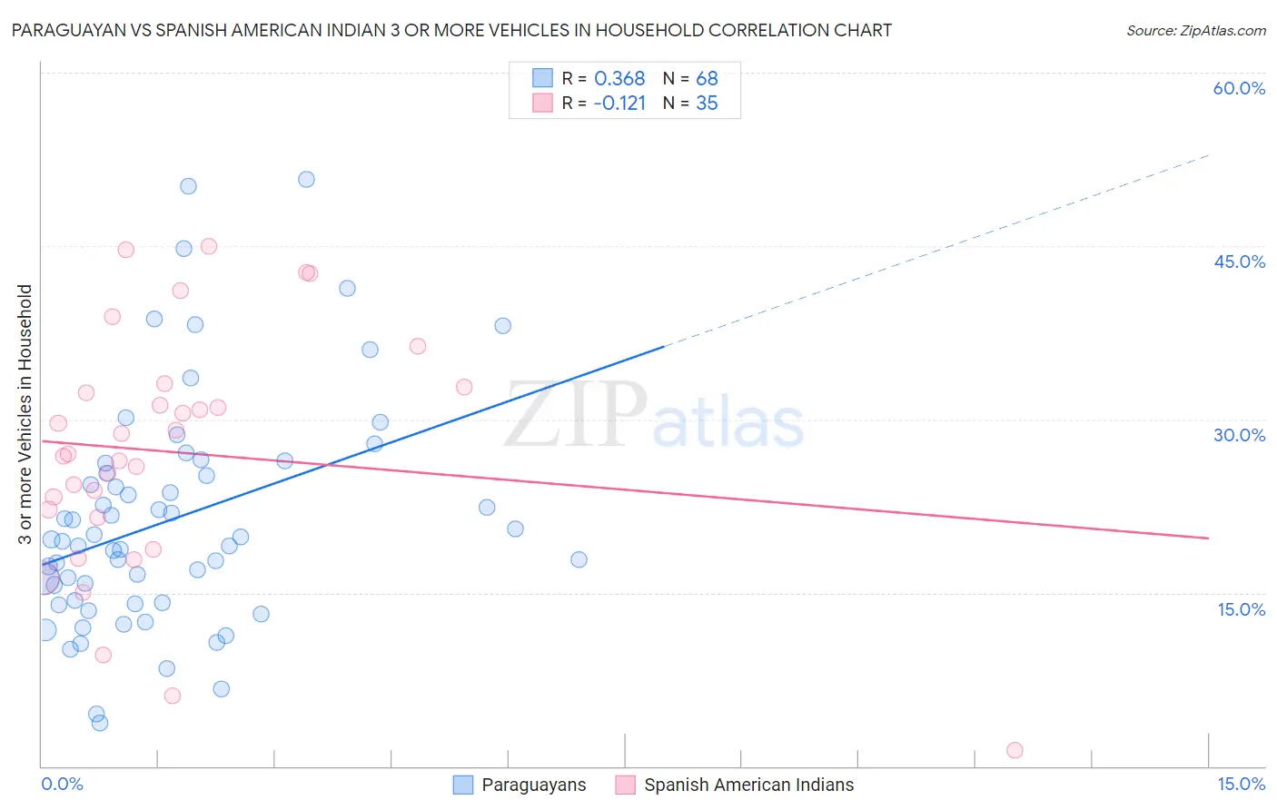 Paraguayan vs Spanish American Indian 3 or more Vehicles in Household
