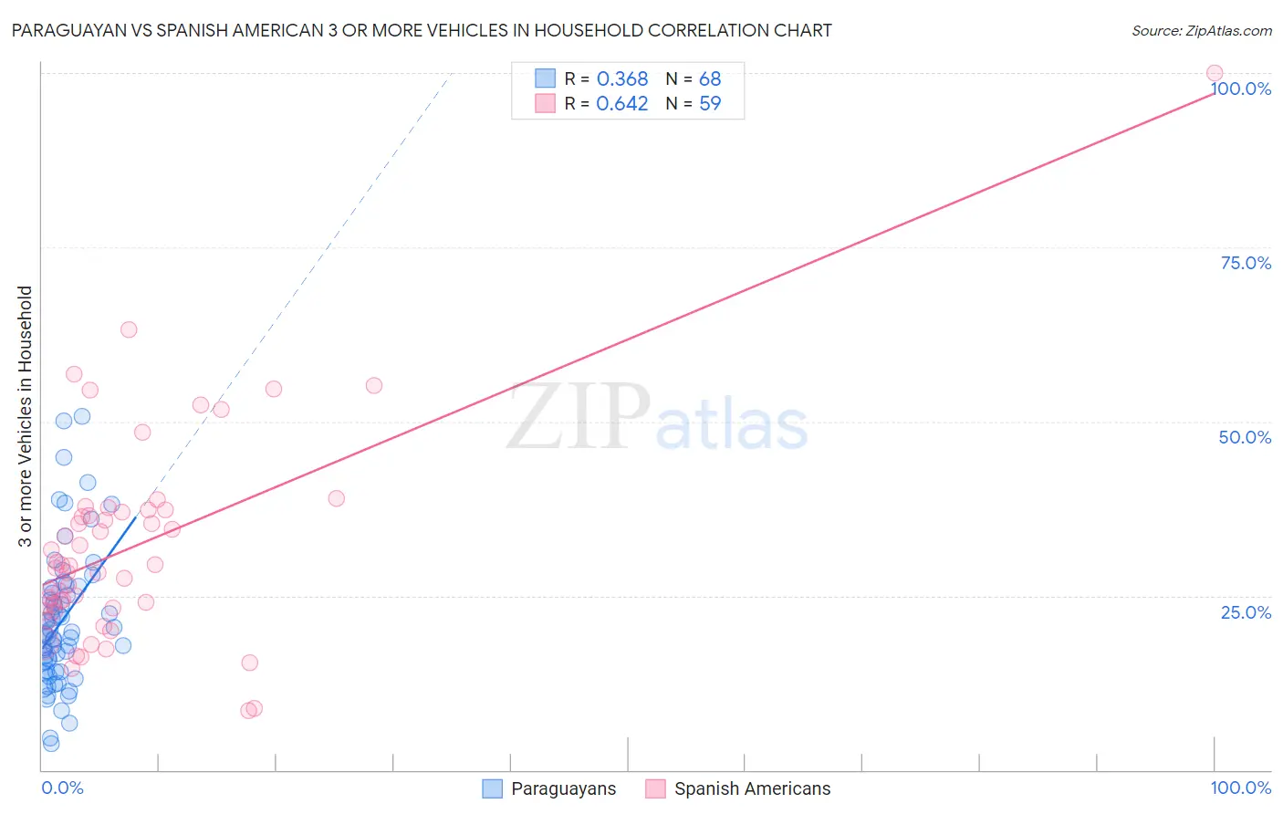 Paraguayan vs Spanish American 3 or more Vehicles in Household