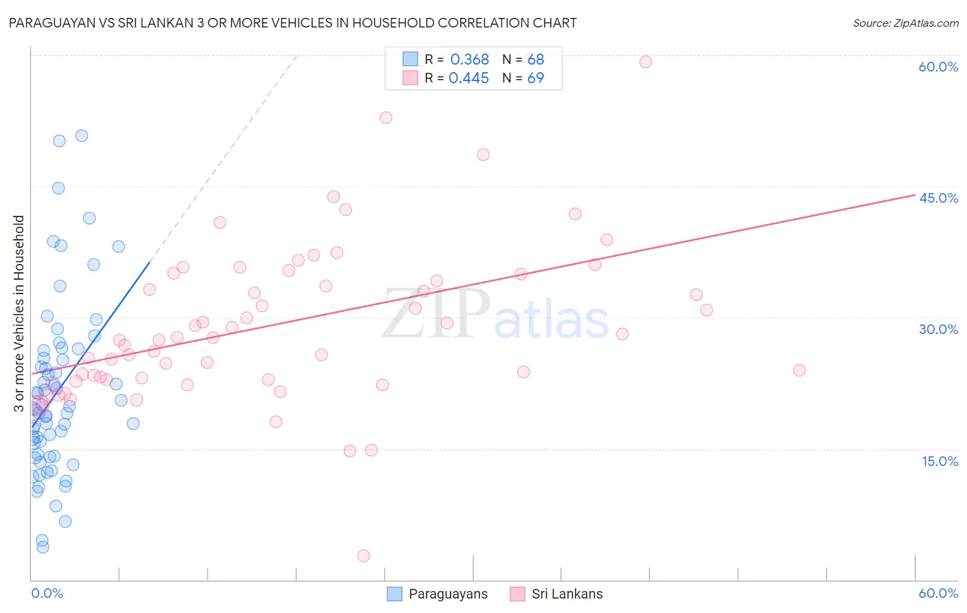 Paraguayan vs Sri Lankan 3 or more Vehicles in Household
