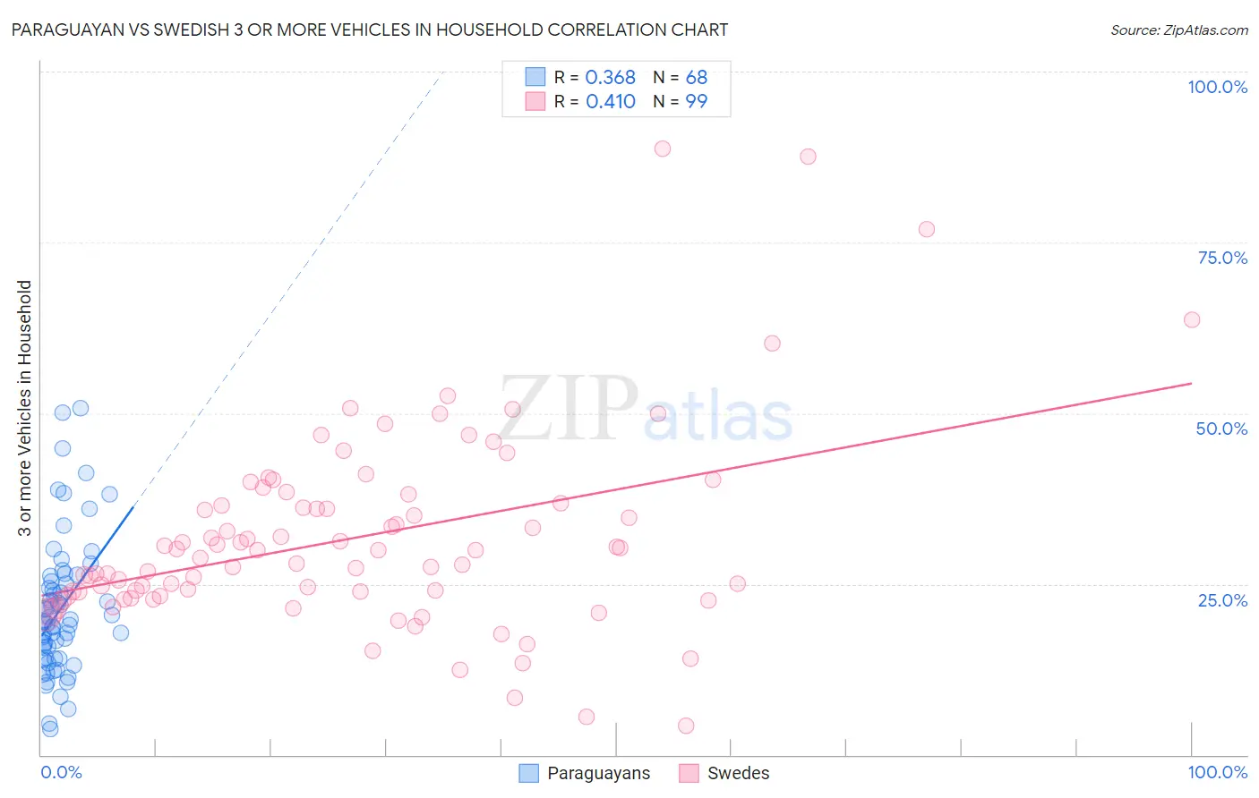 Paraguayan vs Swedish 3 or more Vehicles in Household