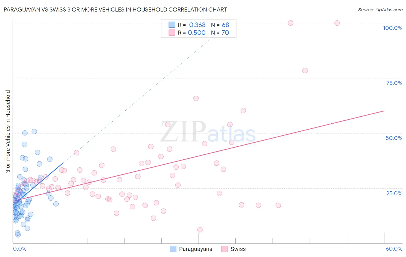Paraguayan vs Swiss 3 or more Vehicles in Household