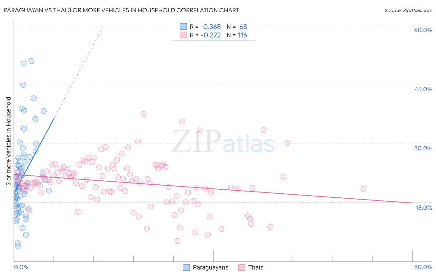 Paraguayan vs Thai 3 or more Vehicles in Household