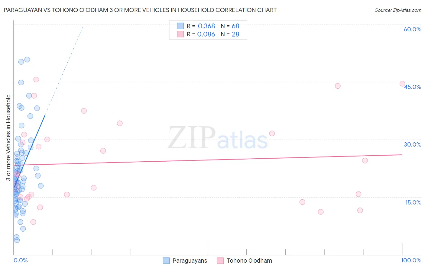 Paraguayan vs Tohono O'odham 3 or more Vehicles in Household