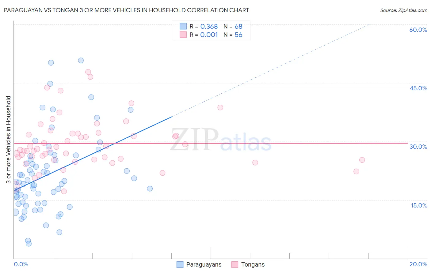 Paraguayan vs Tongan 3 or more Vehicles in Household