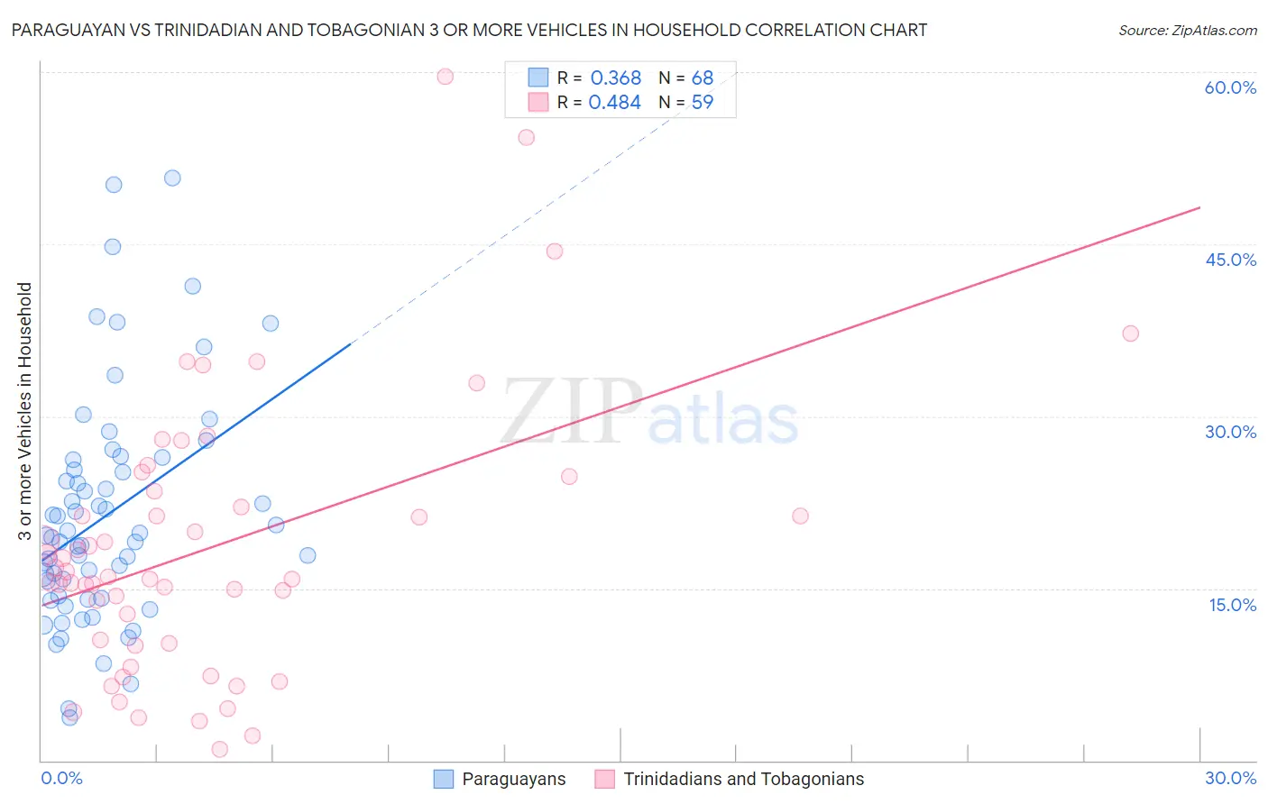 Paraguayan vs Trinidadian and Tobagonian 3 or more Vehicles in Household