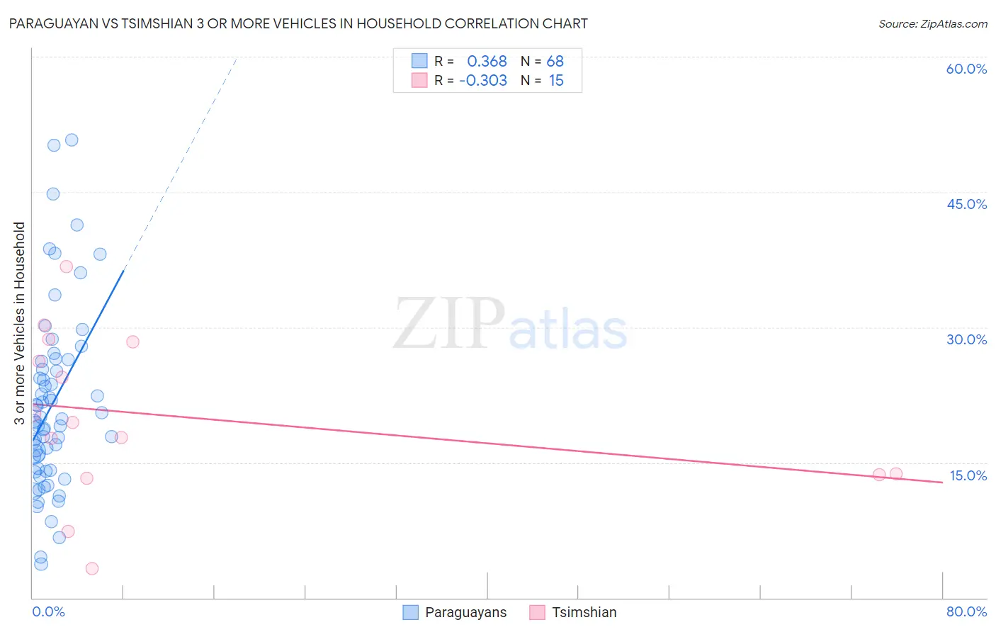 Paraguayan vs Tsimshian 3 or more Vehicles in Household