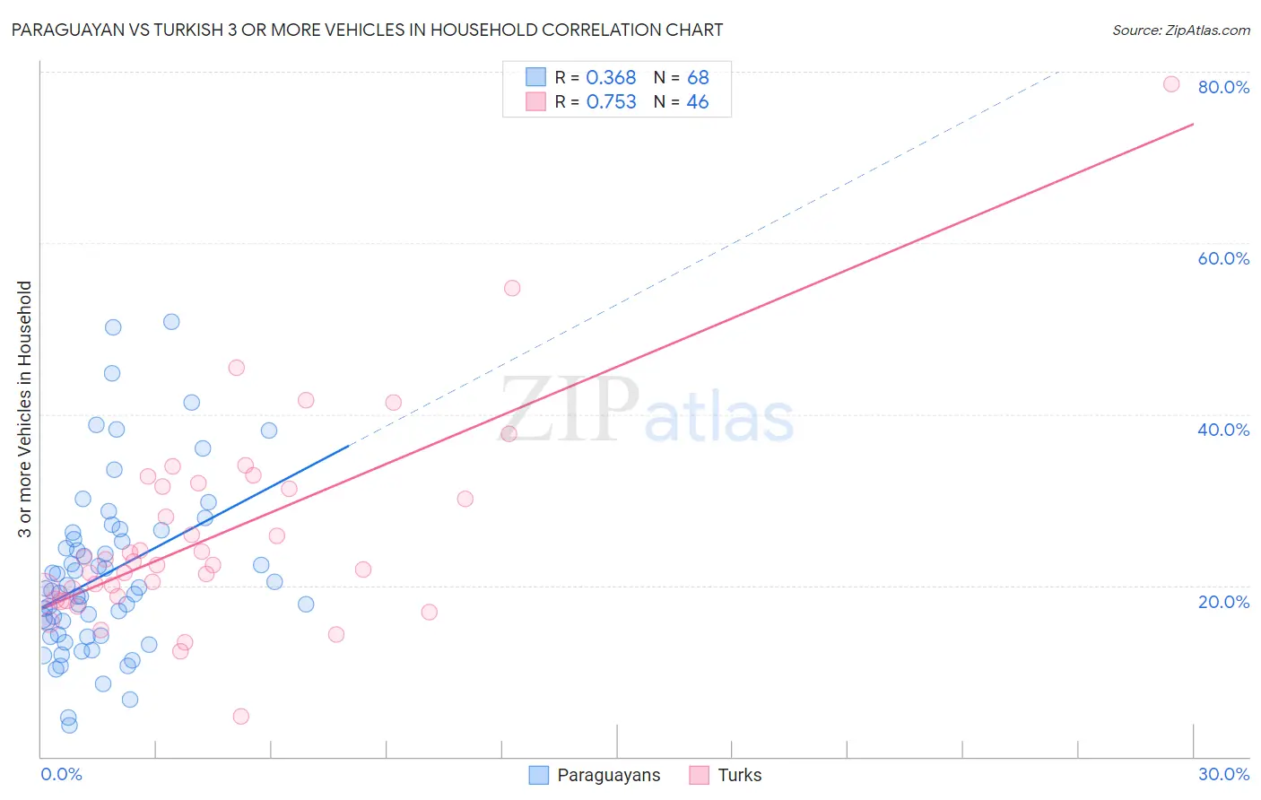 Paraguayan vs Turkish 3 or more Vehicles in Household