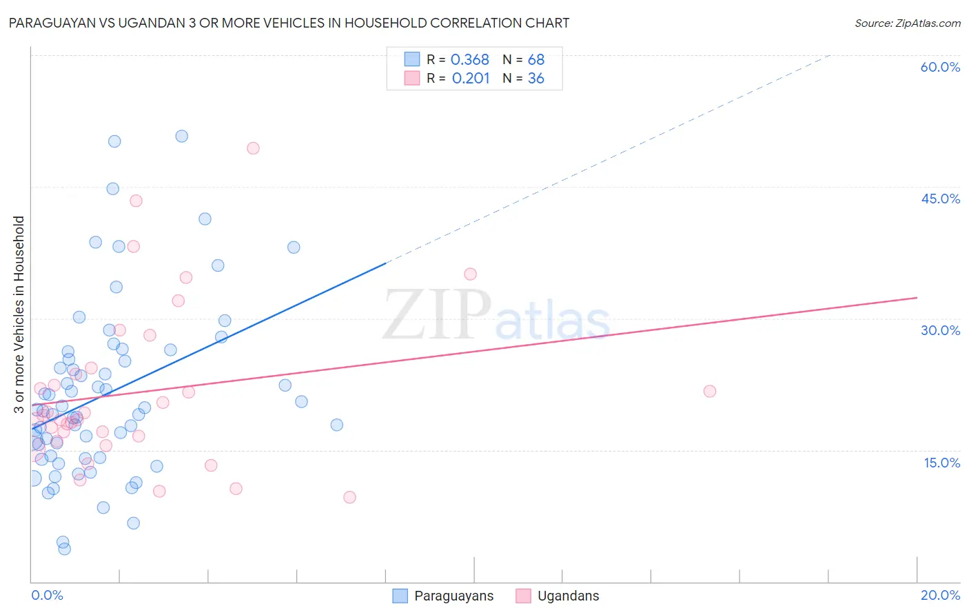 Paraguayan vs Ugandan 3 or more Vehicles in Household