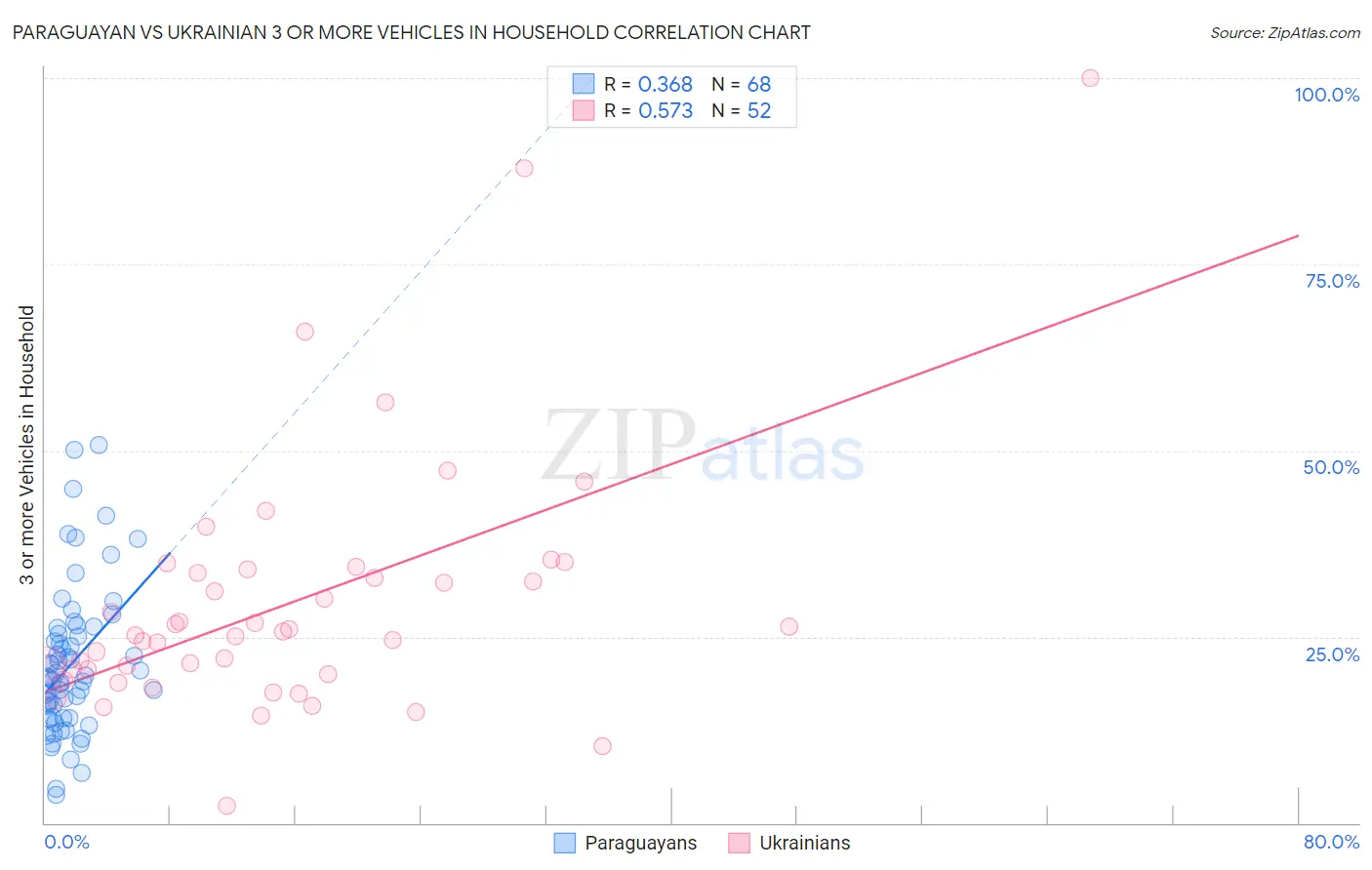 Paraguayan vs Ukrainian 3 or more Vehicles in Household