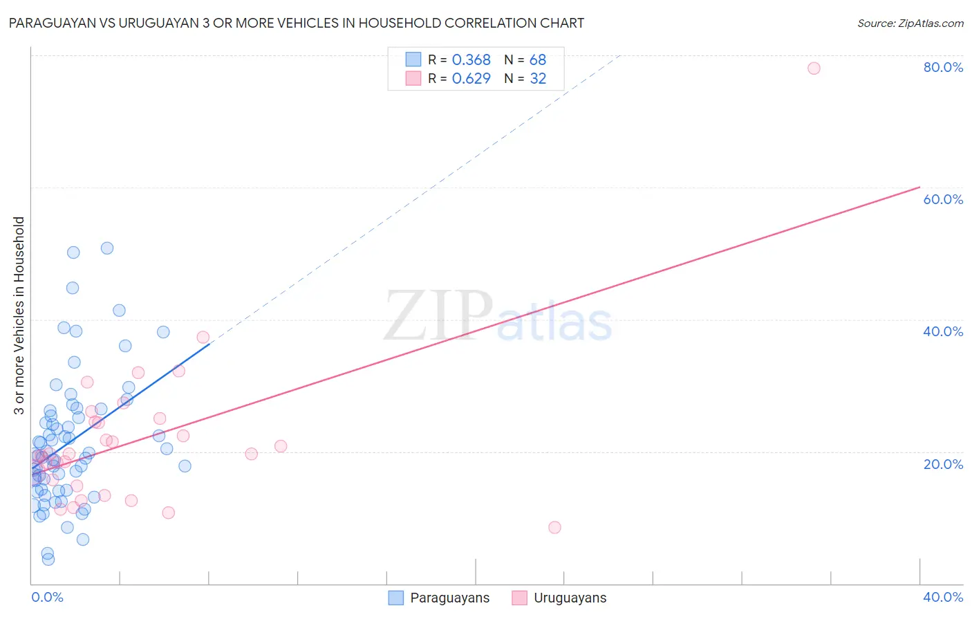 Paraguayan vs Uruguayan 3 or more Vehicles in Household