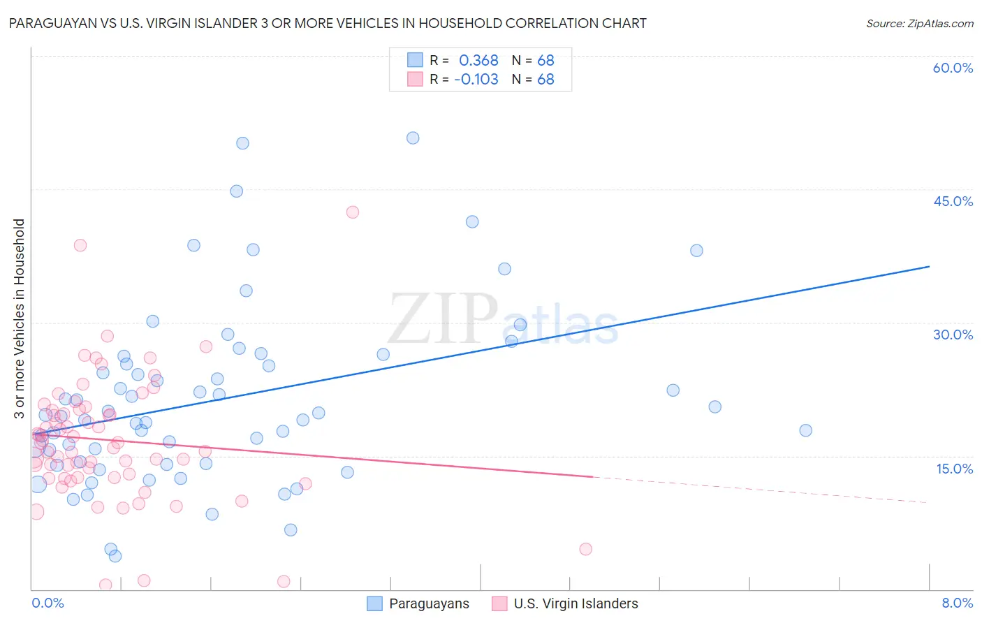 Paraguayan vs U.S. Virgin Islander 3 or more Vehicles in Household