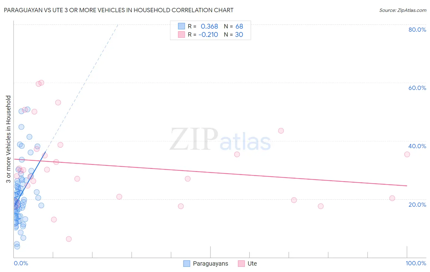Paraguayan vs Ute 3 or more Vehicles in Household