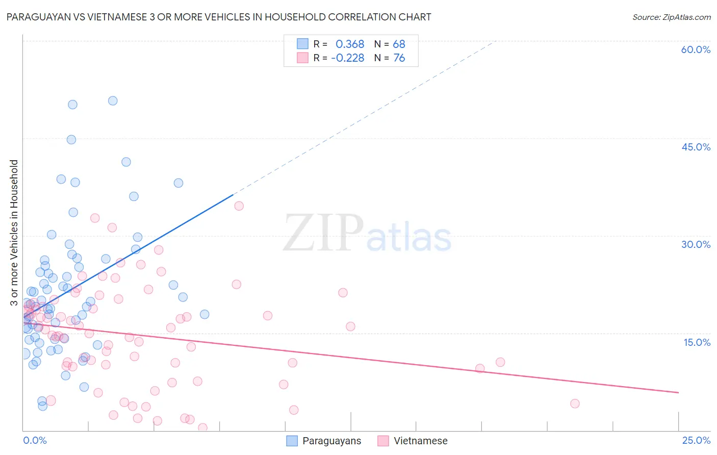 Paraguayan vs Vietnamese 3 or more Vehicles in Household