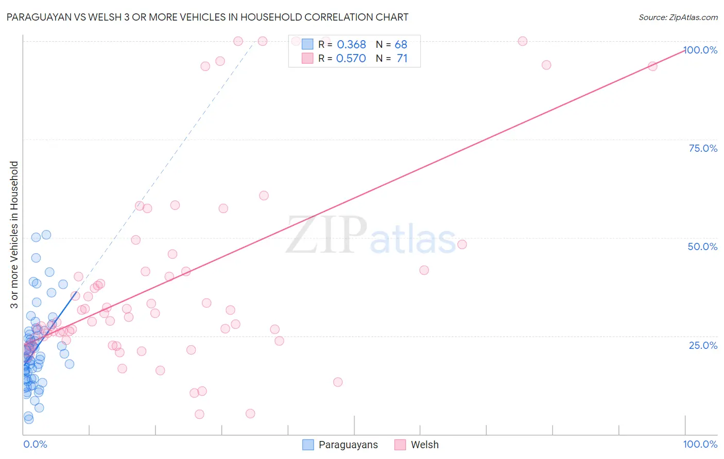 Paraguayan vs Welsh 3 or more Vehicles in Household