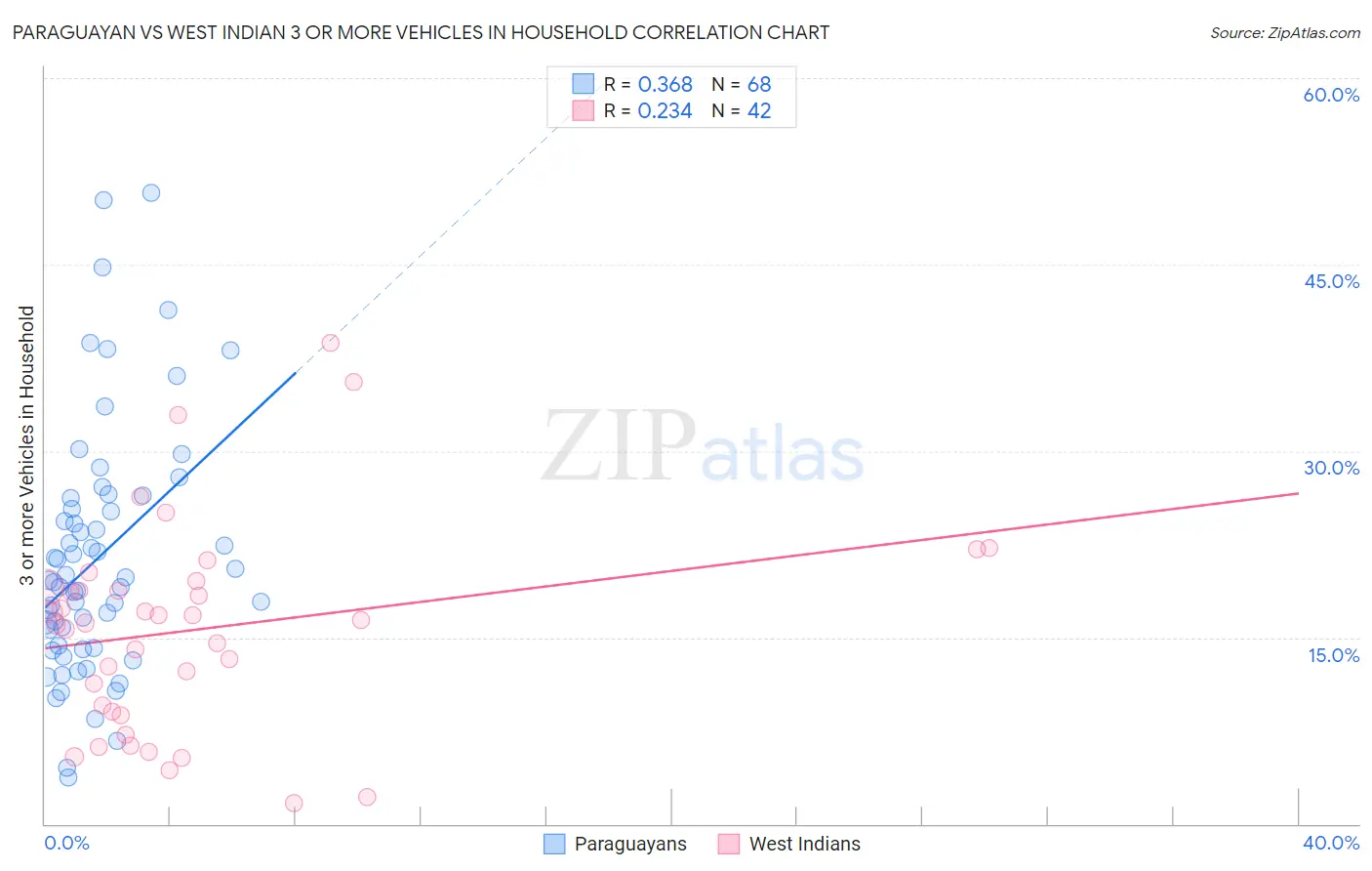 Paraguayan vs West Indian 3 or more Vehicles in Household