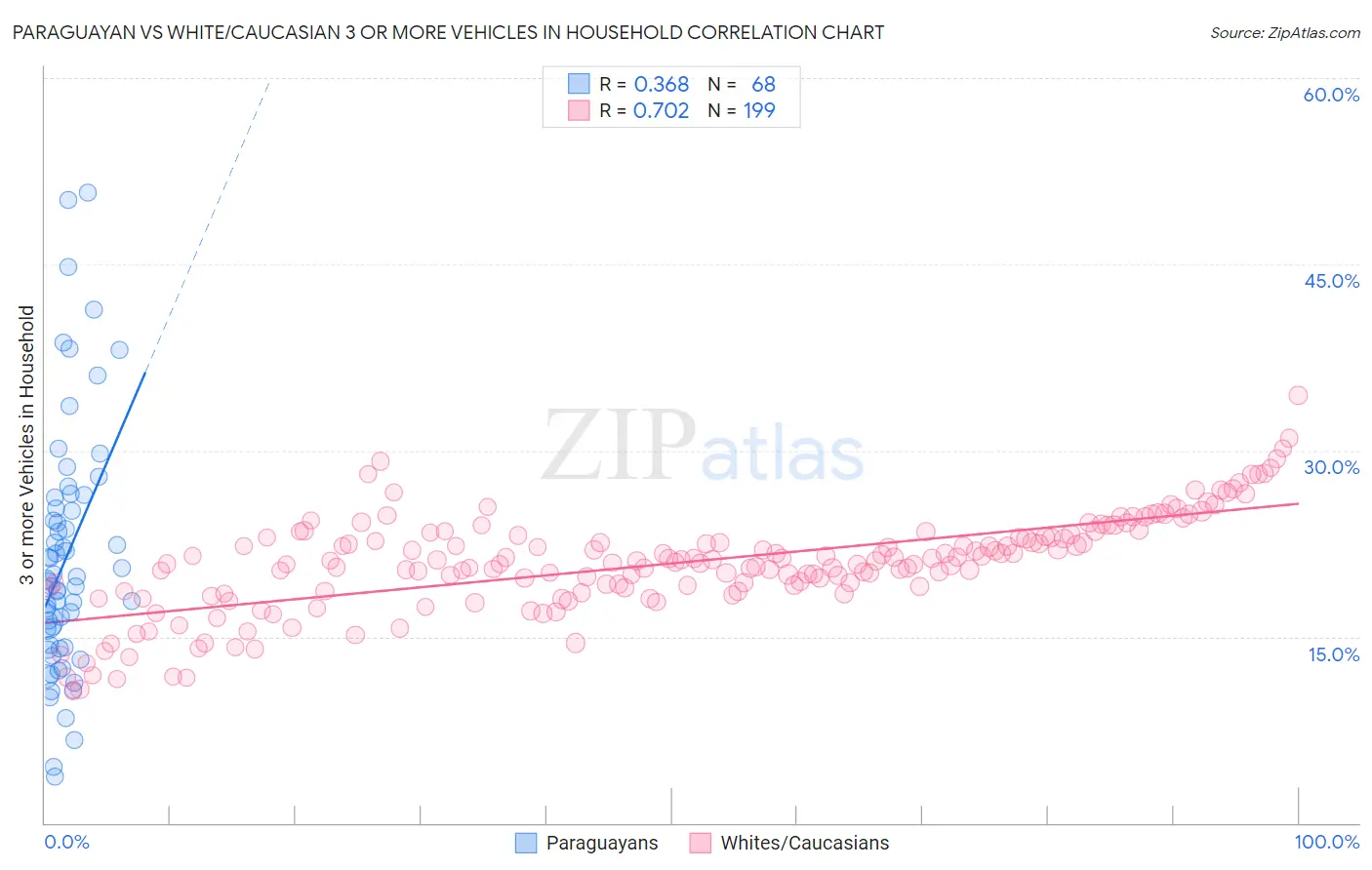 Paraguayan vs White/Caucasian 3 or more Vehicles in Household
