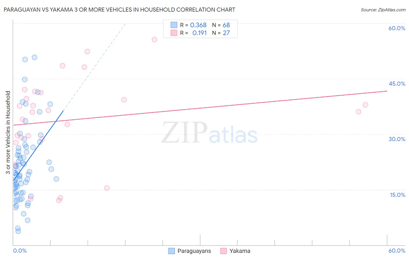 Paraguayan vs Yakama 3 or more Vehicles in Household