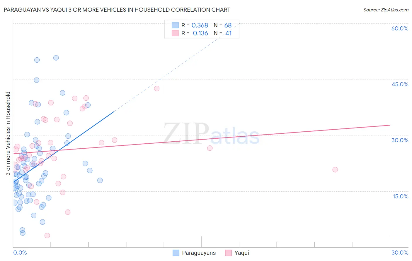 Paraguayan vs Yaqui 3 or more Vehicles in Household