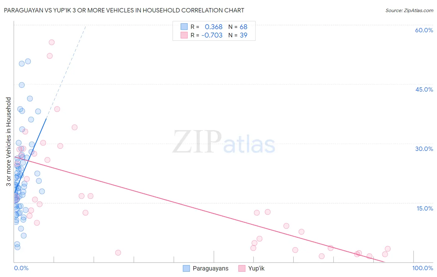 Paraguayan vs Yup'ik 3 or more Vehicles in Household