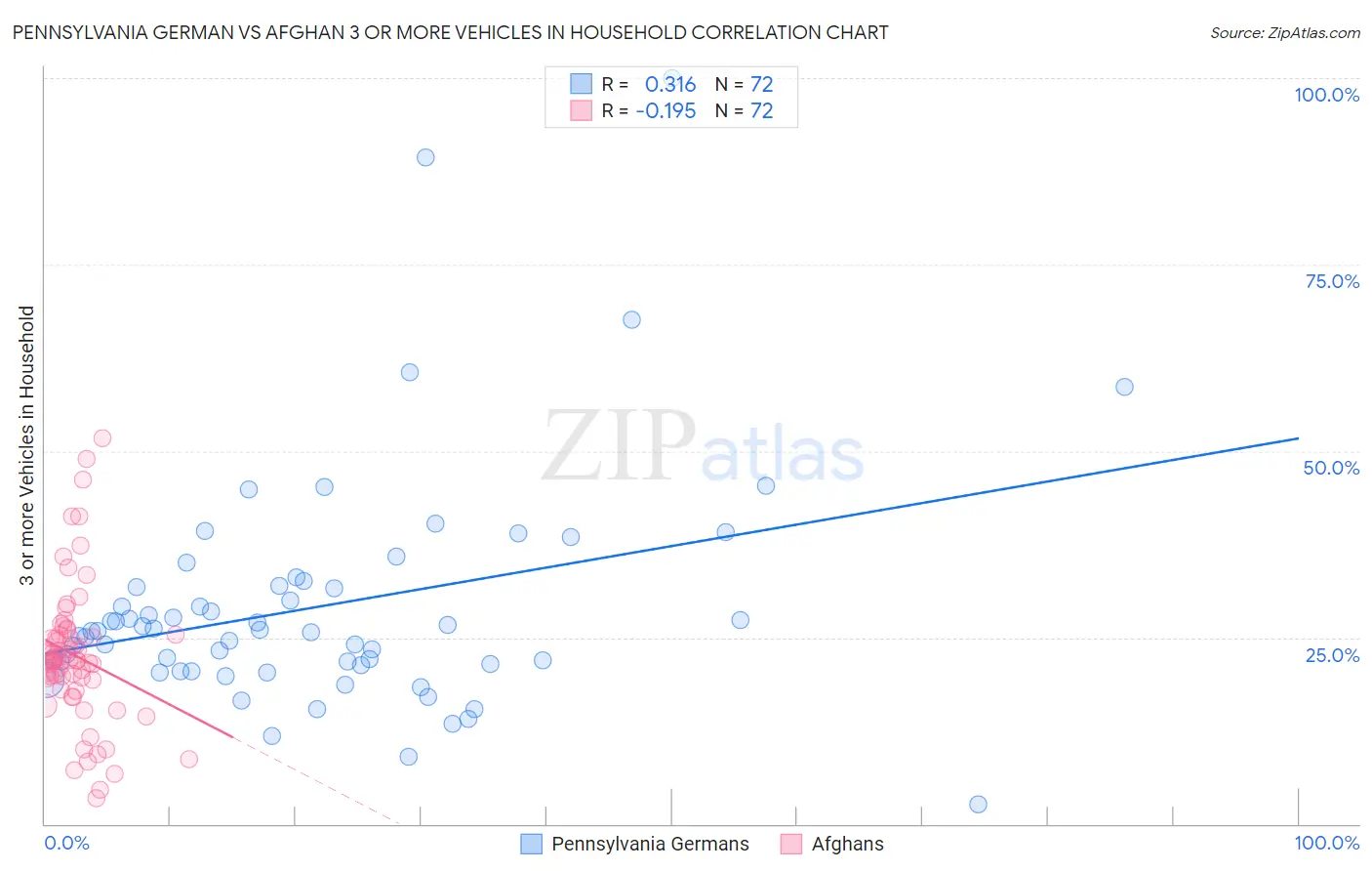 Pennsylvania German vs Afghan 3 or more Vehicles in Household