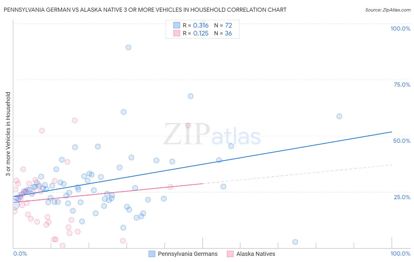 Pennsylvania German vs Alaska Native 3 or more Vehicles in Household