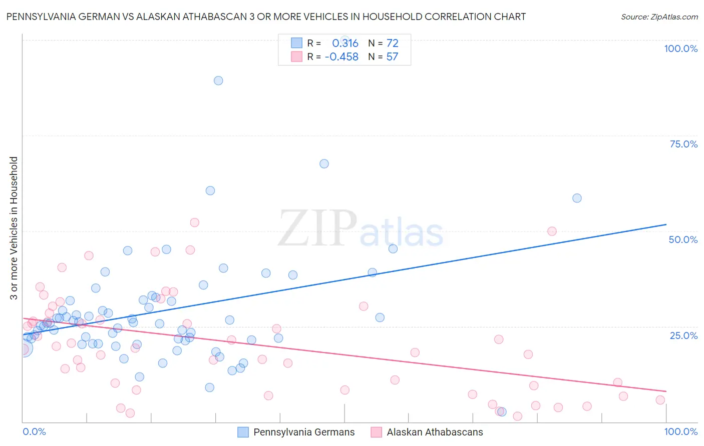 Pennsylvania German vs Alaskan Athabascan 3 or more Vehicles in Household