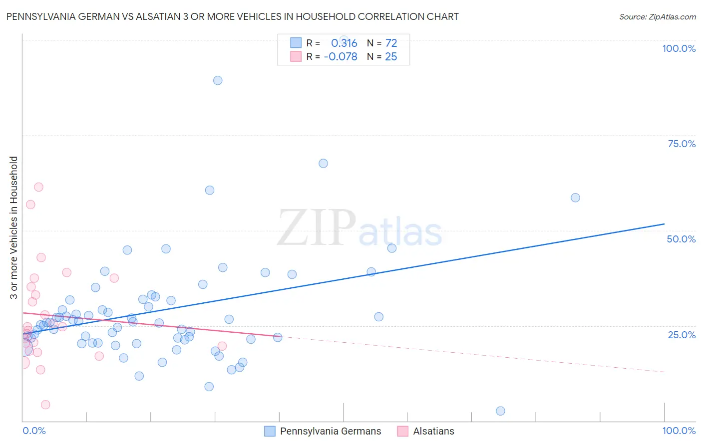 Pennsylvania German vs Alsatian 3 or more Vehicles in Household