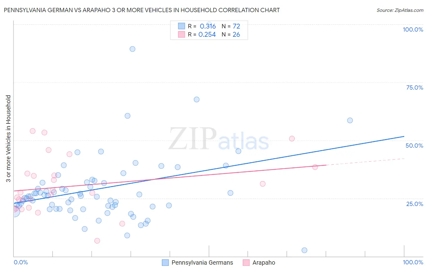 Pennsylvania German vs Arapaho 3 or more Vehicles in Household