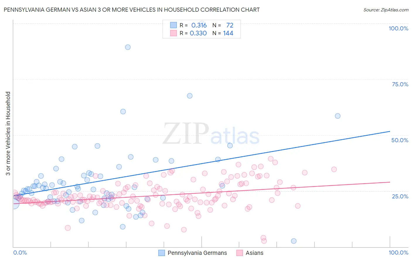 Pennsylvania German vs Asian 3 or more Vehicles in Household