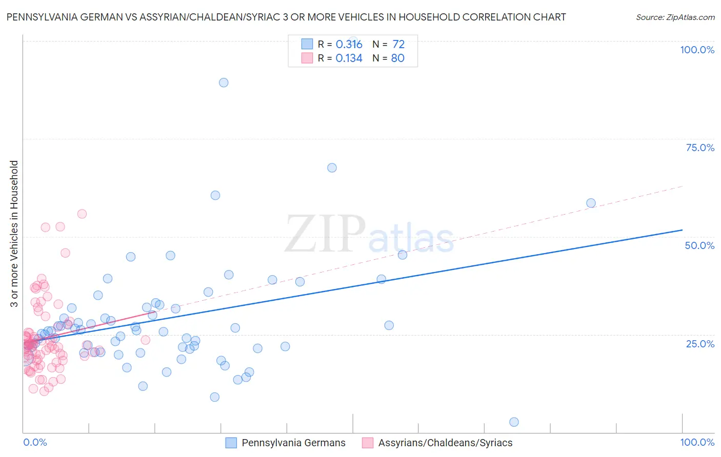 Pennsylvania German vs Assyrian/Chaldean/Syriac 3 or more Vehicles in Household