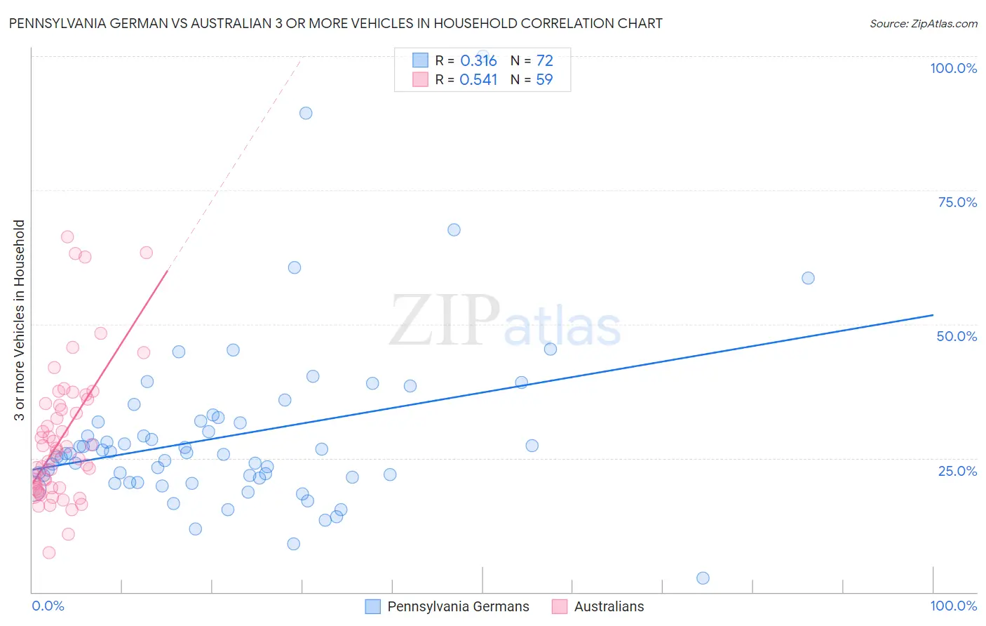 Pennsylvania German vs Australian 3 or more Vehicles in Household