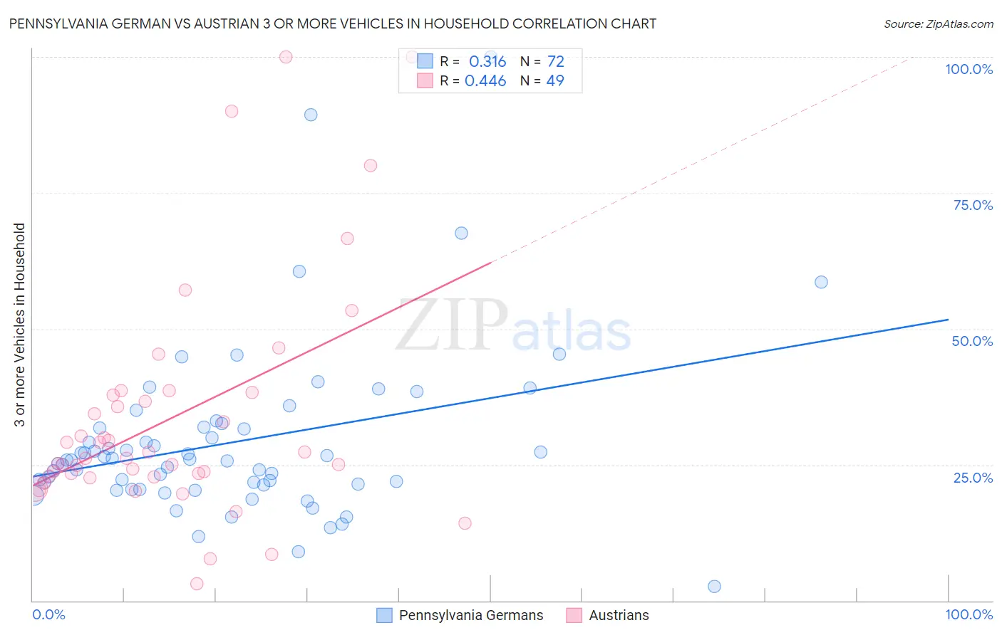 Pennsylvania German vs Austrian 3 or more Vehicles in Household