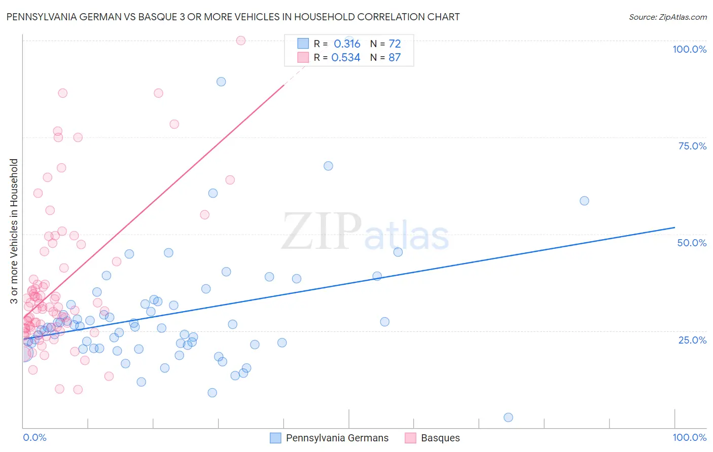 Pennsylvania German vs Basque 3 or more Vehicles in Household