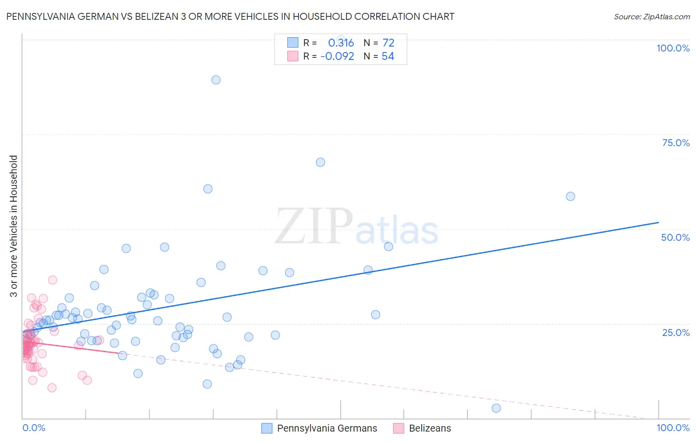 Pennsylvania German vs Belizean 3 or more Vehicles in Household