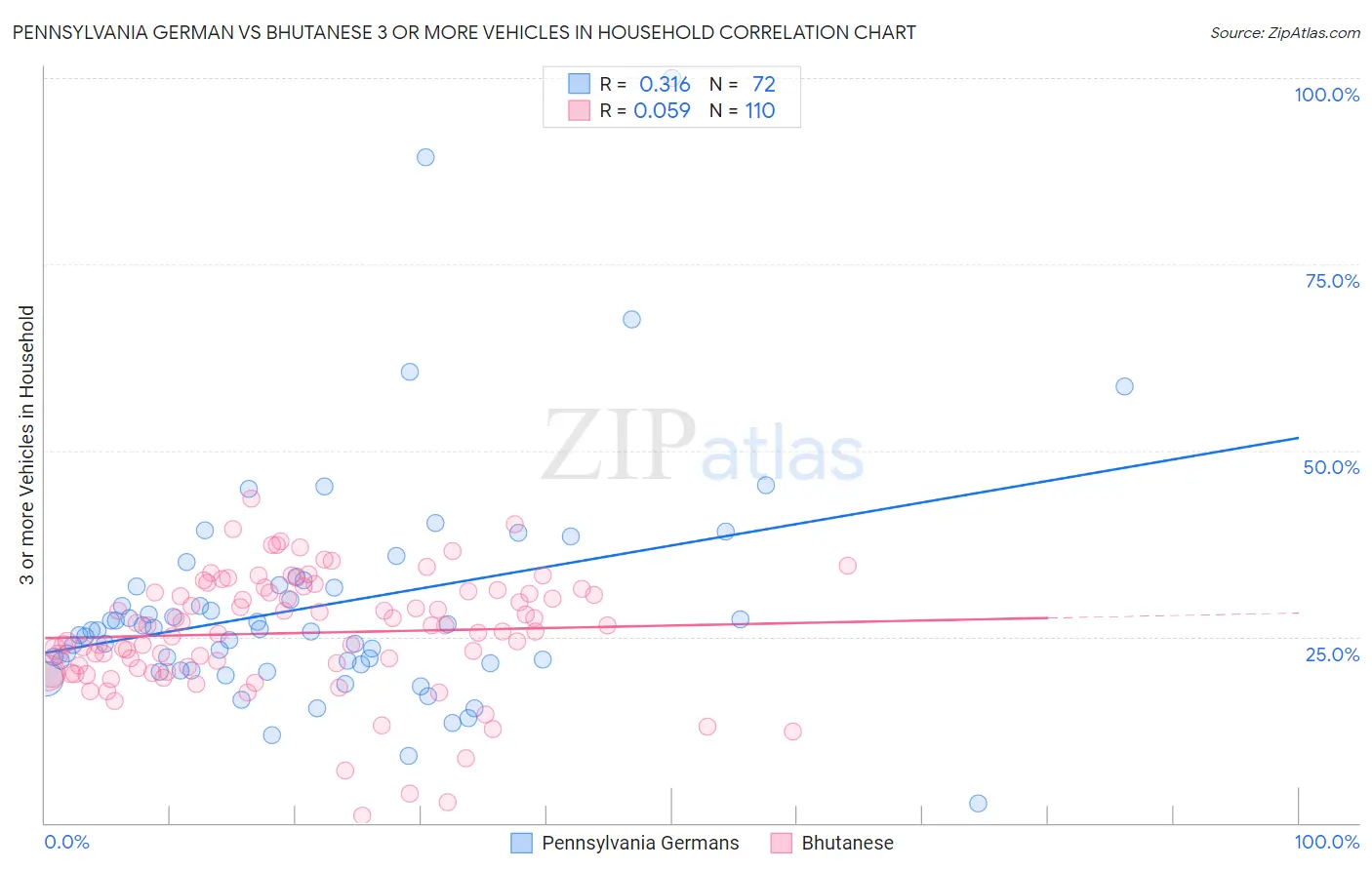 Pennsylvania German vs Bhutanese 3 or more Vehicles in Household