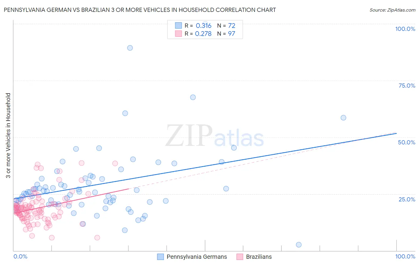 Pennsylvania German vs Brazilian 3 or more Vehicles in Household