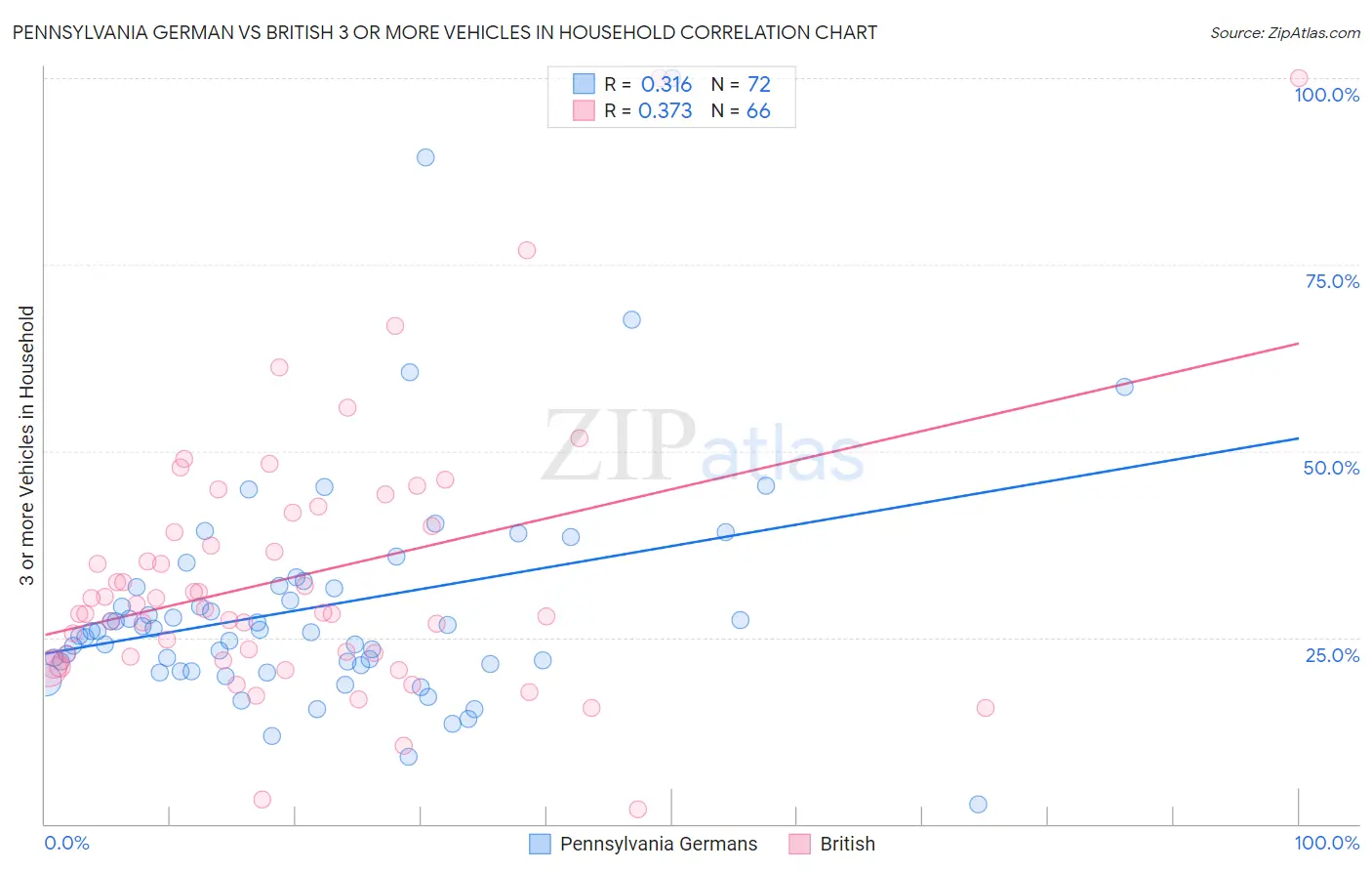 Pennsylvania German vs British 3 or more Vehicles in Household
